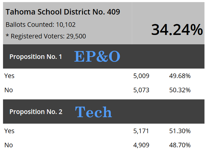 Tahoma Levies – Day 4 Update